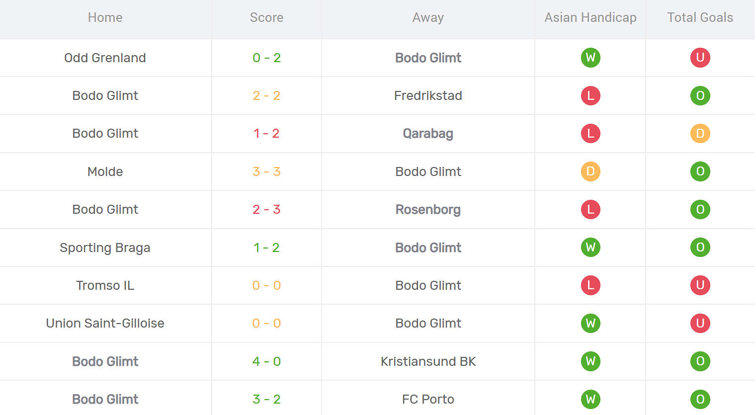 Kết quả thi đấu của Bodo Glimt