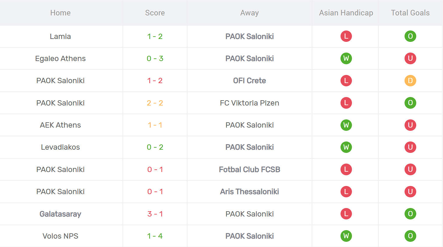 Thống kê phong độ PAOK