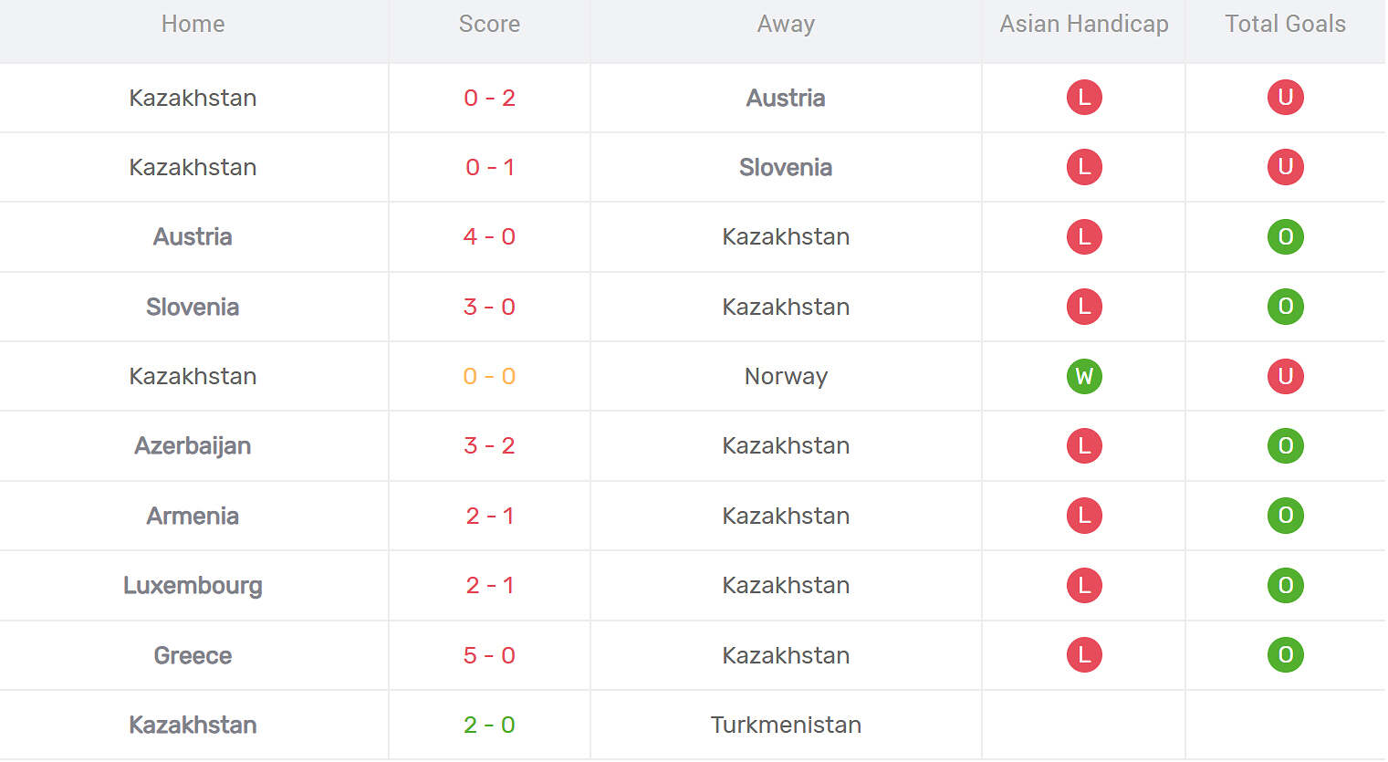 Kết quả thi đấu Kazakhstan