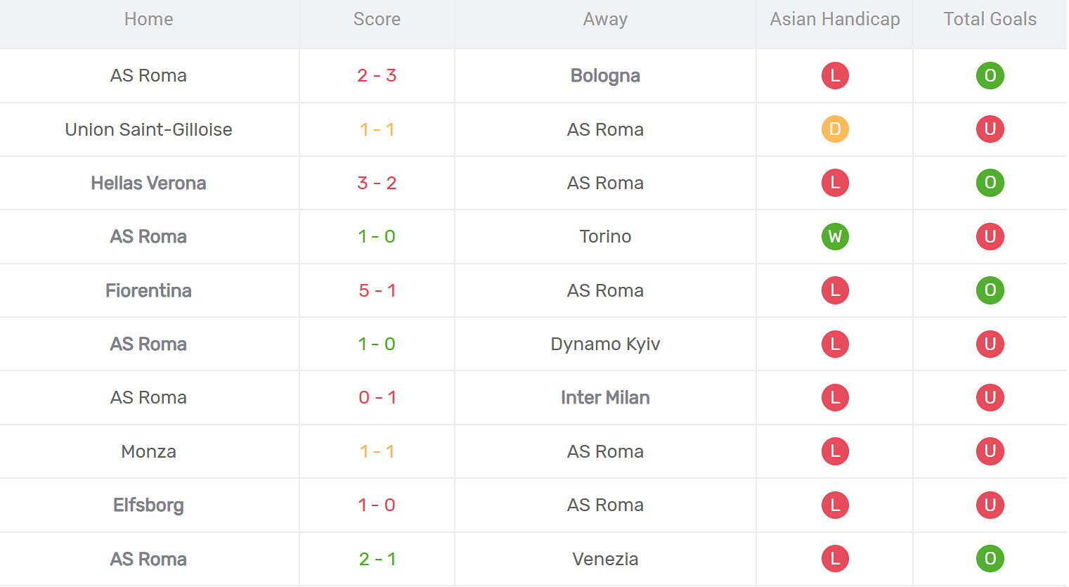 Kết quả thi đấu của AS Roma