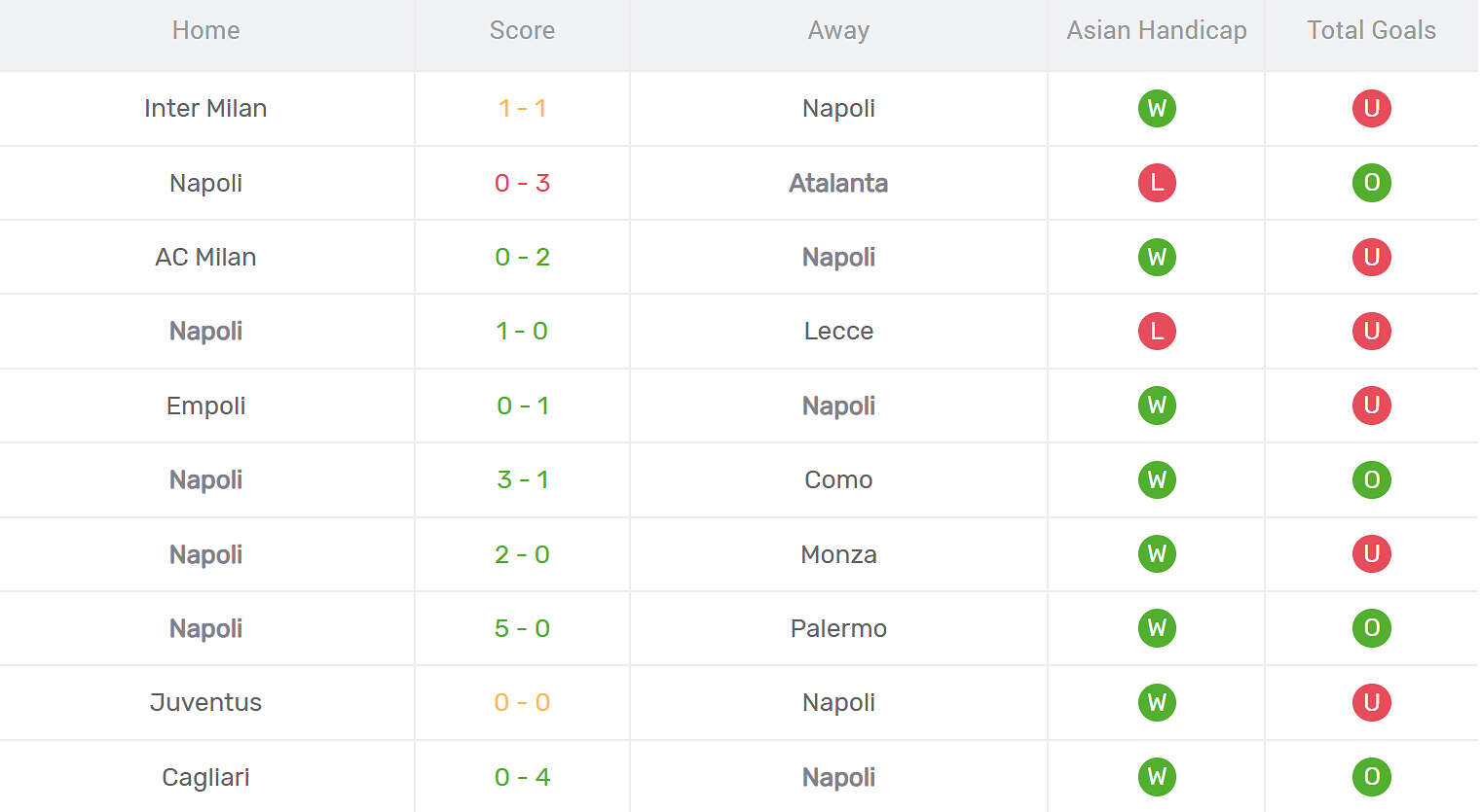Kết quả thi đấu của Napoli