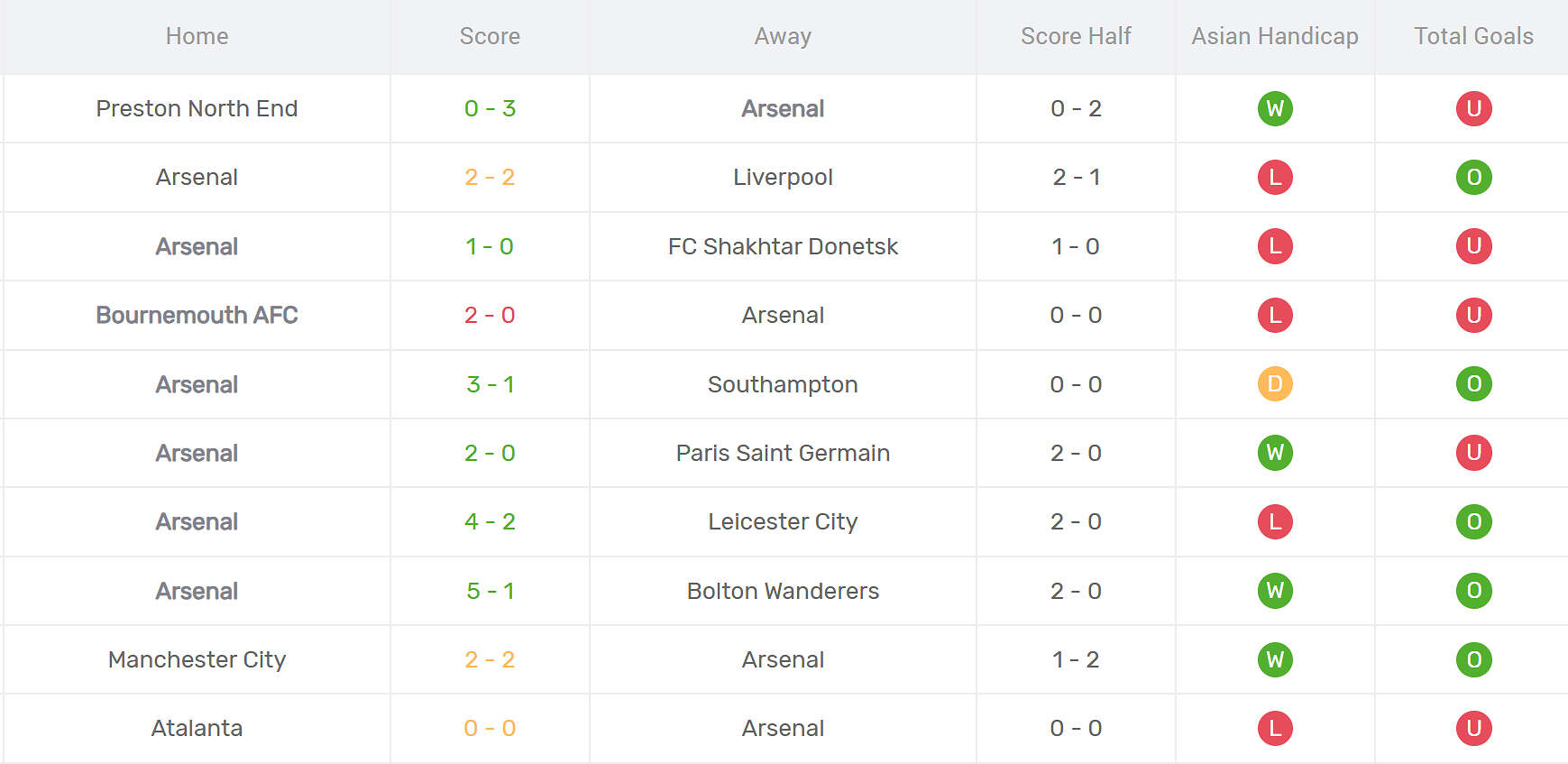 Thống kê phong độ Arsenal
