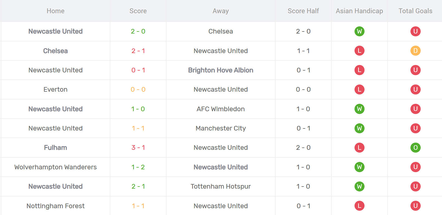 Thống kê phong độ Newcastle United