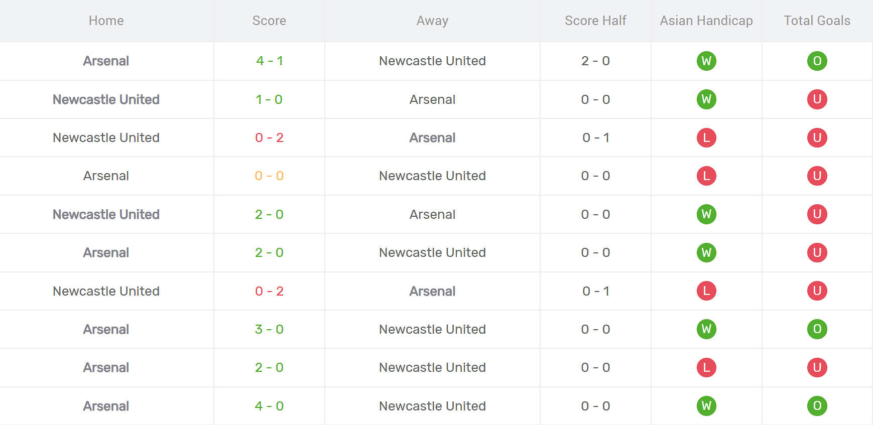 Thống kê đối đầu Newcastle United vs Arsenal