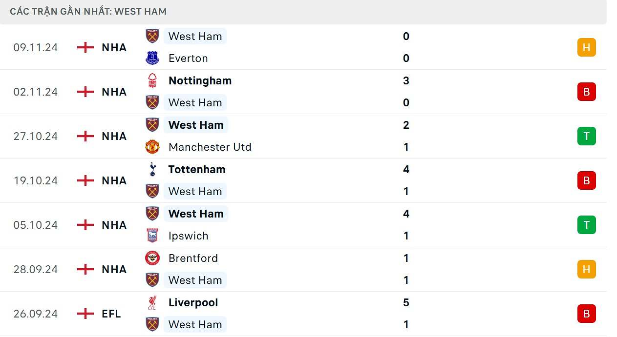 Kết quả thi đấu của West Ham