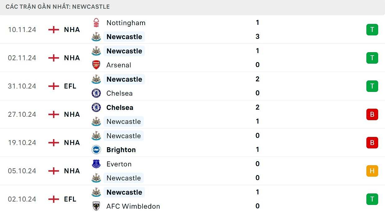 Kết quả thi đấu của Newcastle United