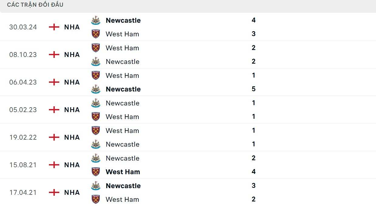 Kết quả đối đầu Newcastle vs West Ham