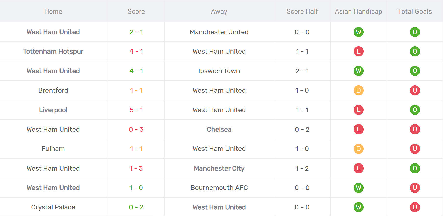 Thống kê phong độ West Ham