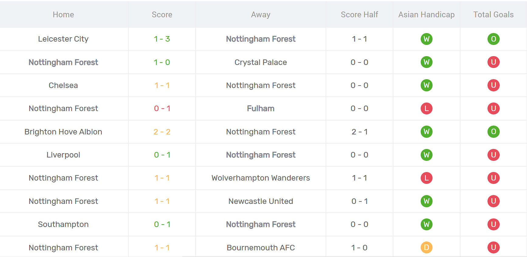Thống kê phong độ Nottingham Forest