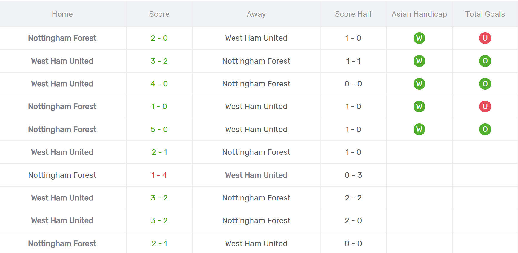 Thành tích đối đầu Nottingham Forest vs West Ham