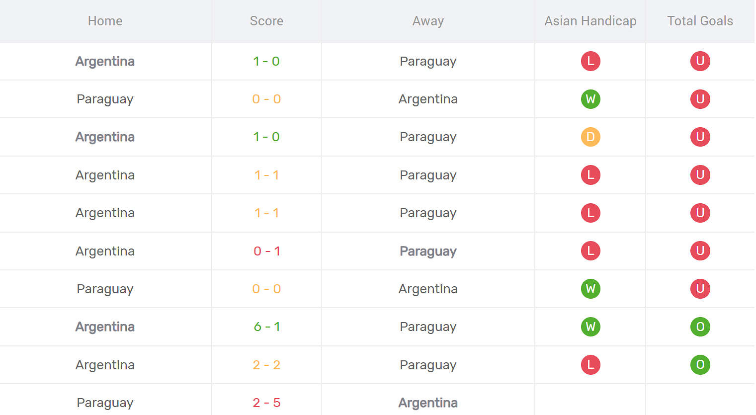 Thống kê đối đầu Paraguay vs Argentina