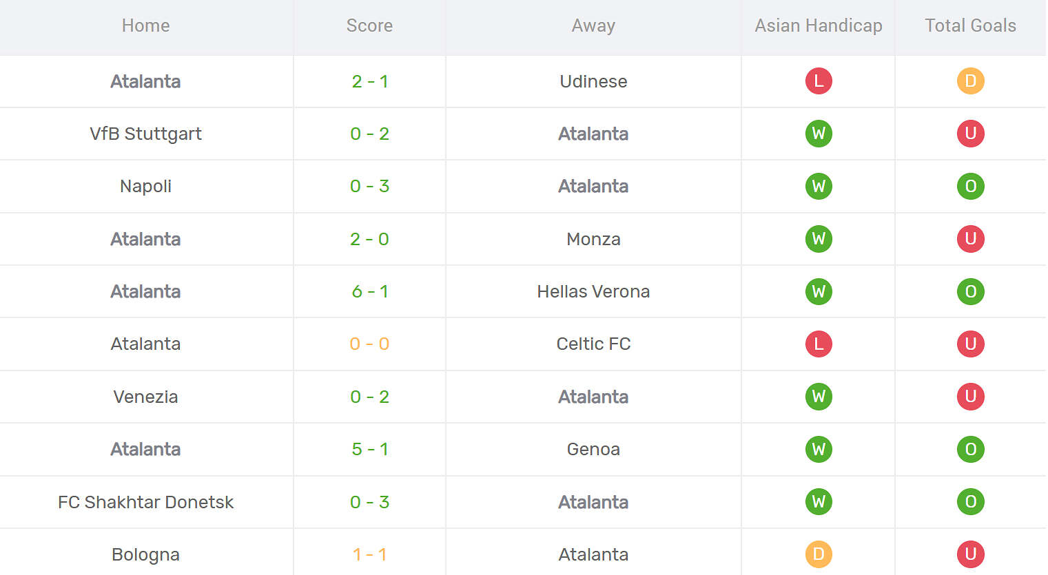 Kết quả thi đấu của Atalanta