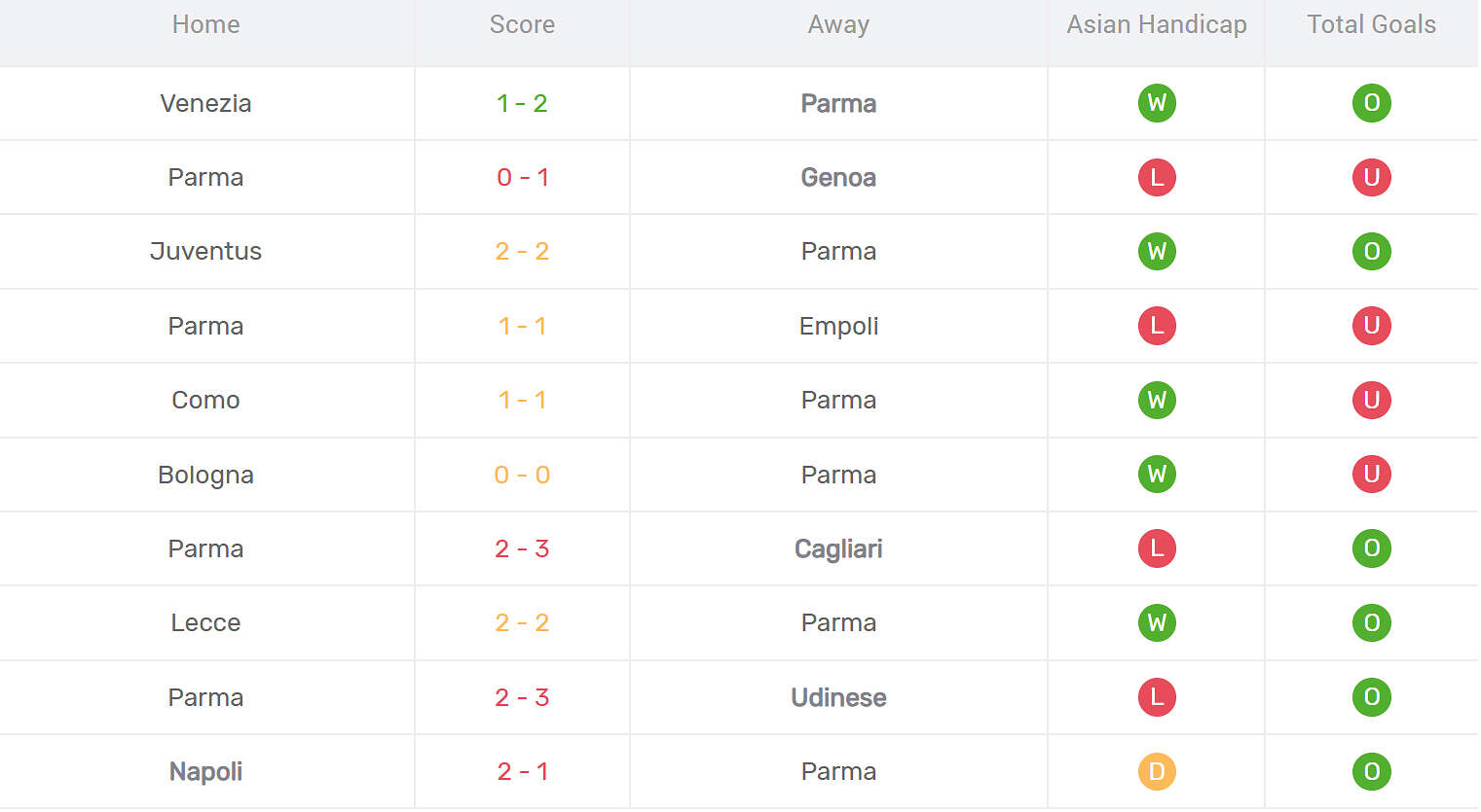 Kết quả thi đấu của Parma