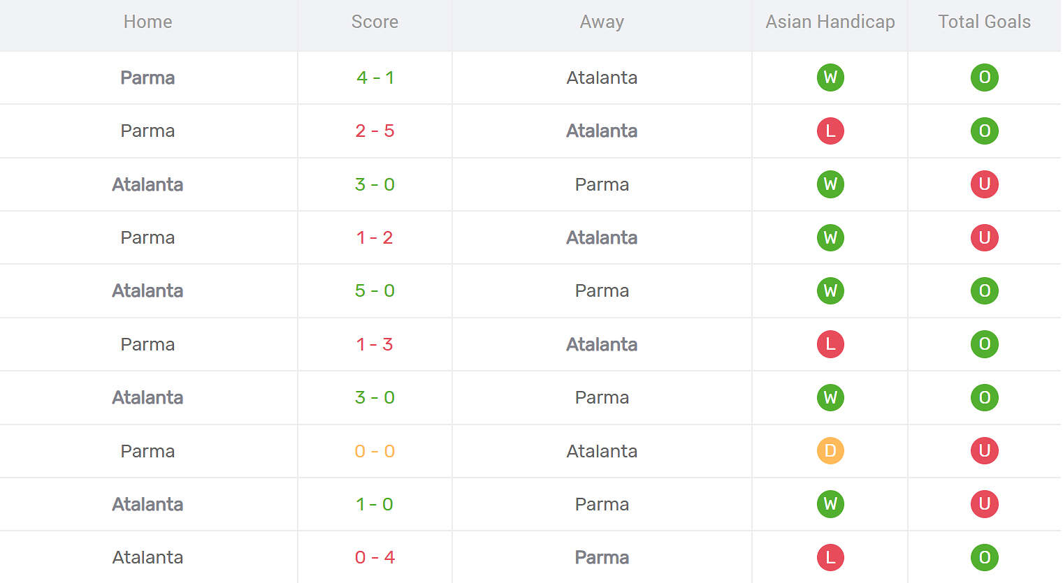 Kết quả đối đầu Parma vs Atalanta