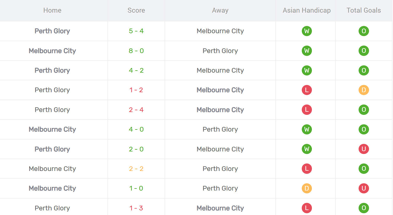 Thống kê đối đầu Perth Glory vs Melbourne City