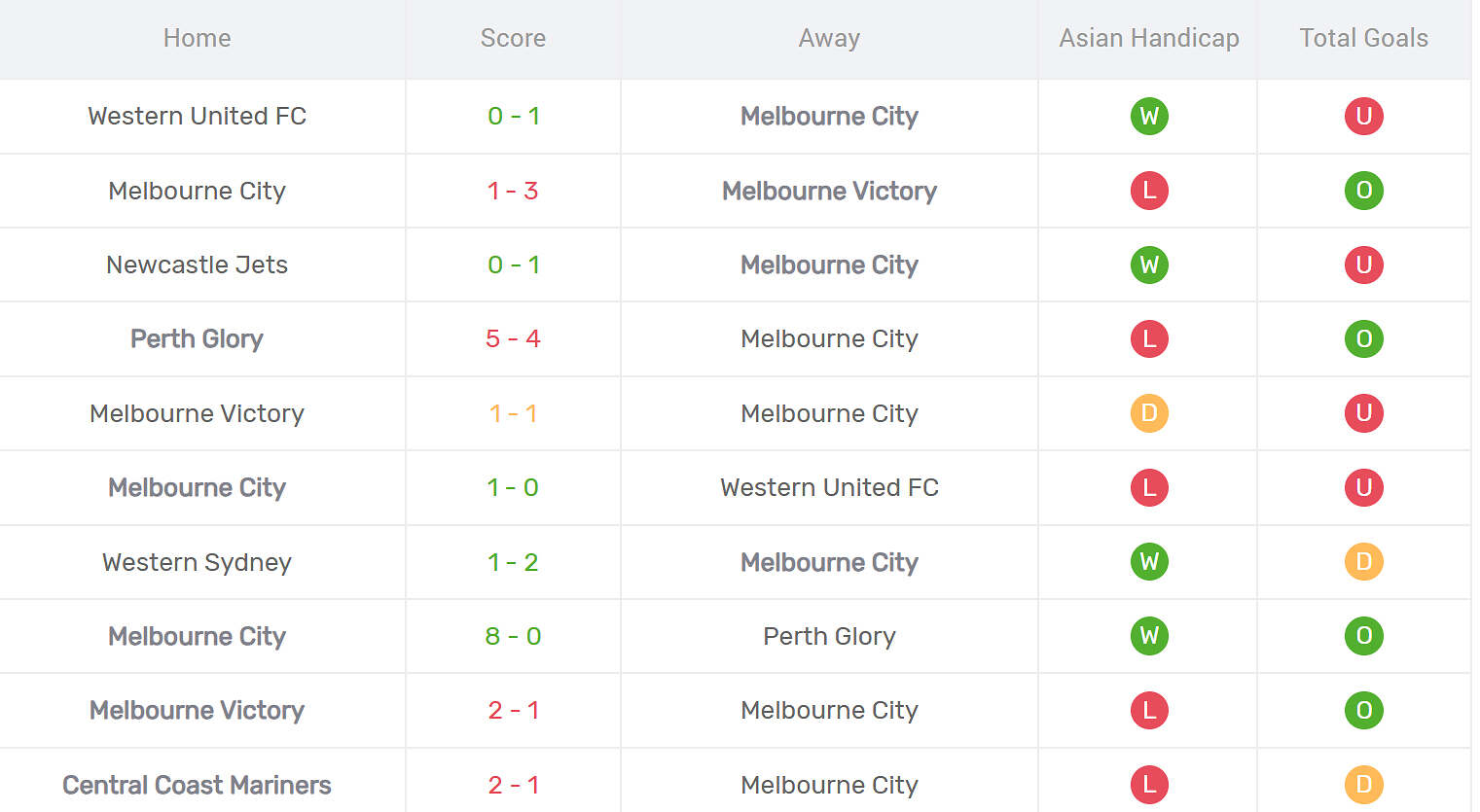 Thống kê phong độ Melbourne City