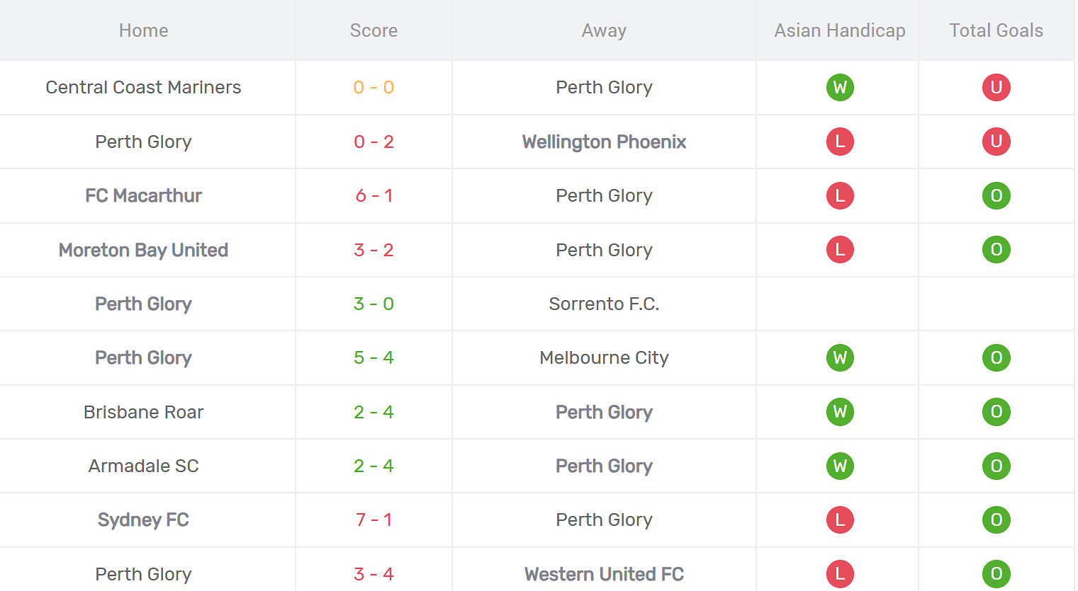 Thống kê phong độ Perth Glory