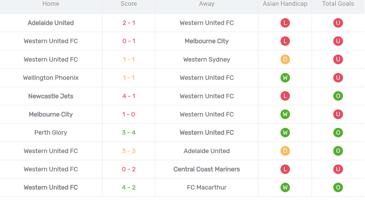 Kết quả thi đấu của Western United