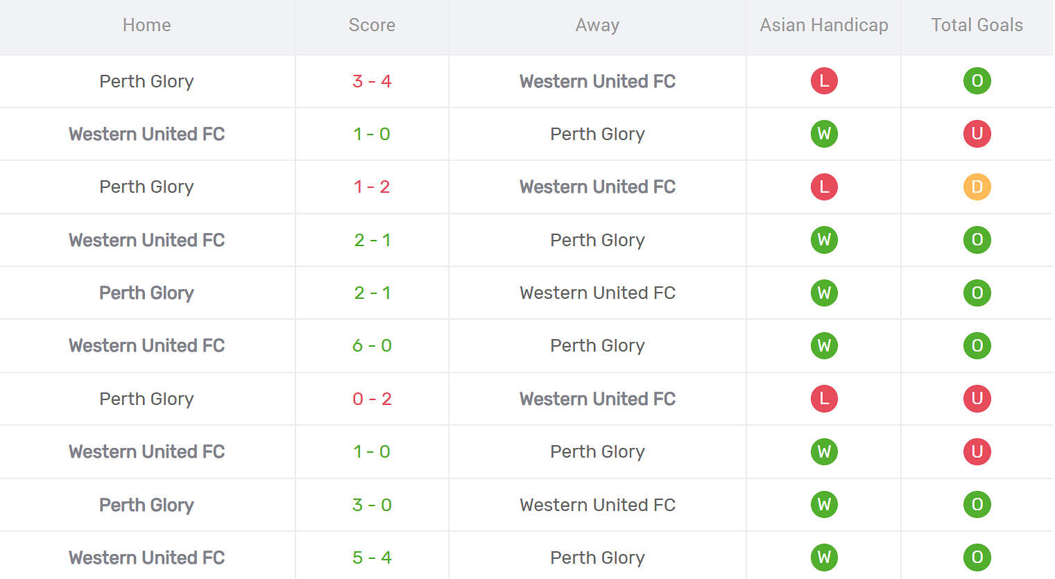 Kết quả đối đầu Perth Glory vs Western United