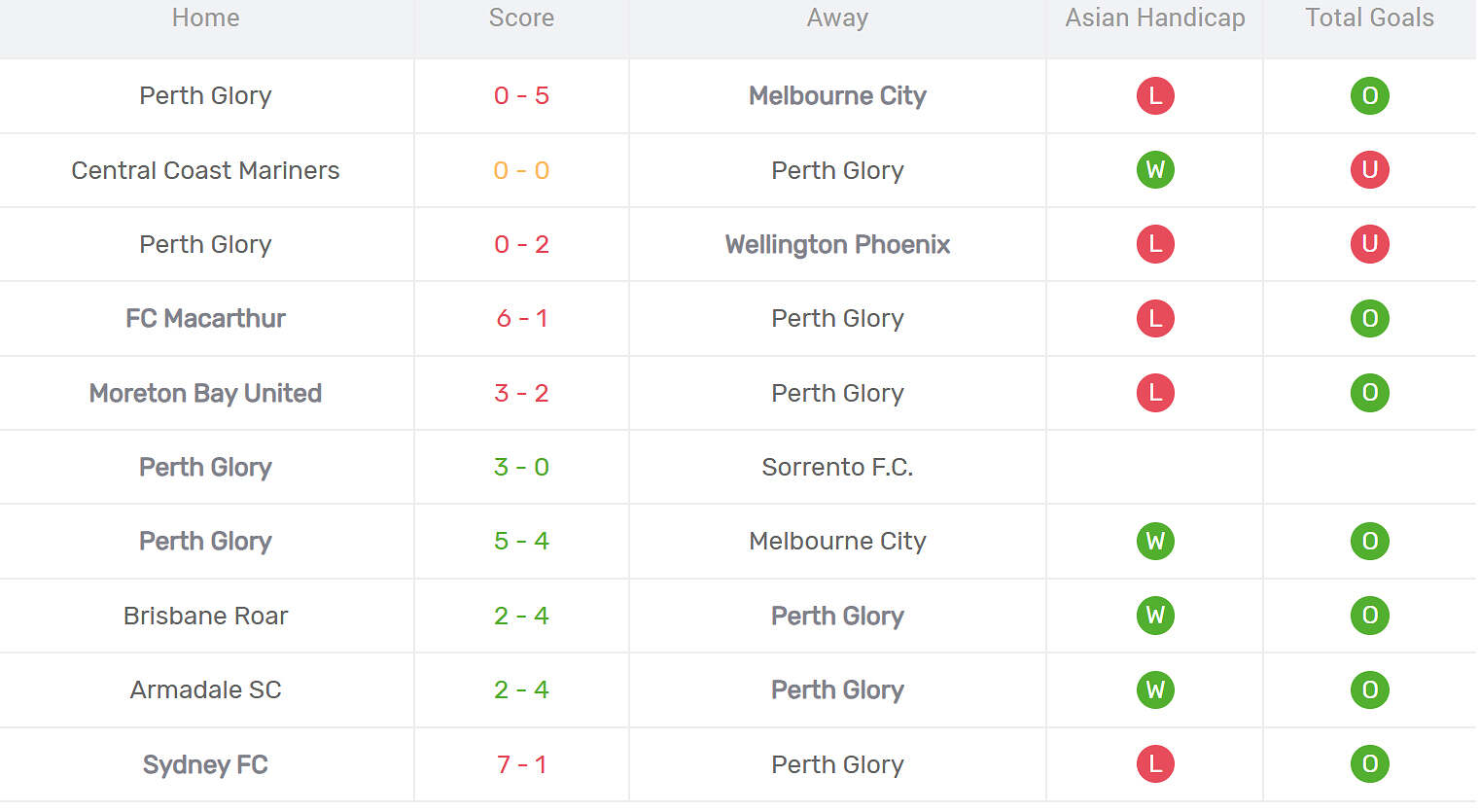 Kết quả thi đấu của Perth Glory