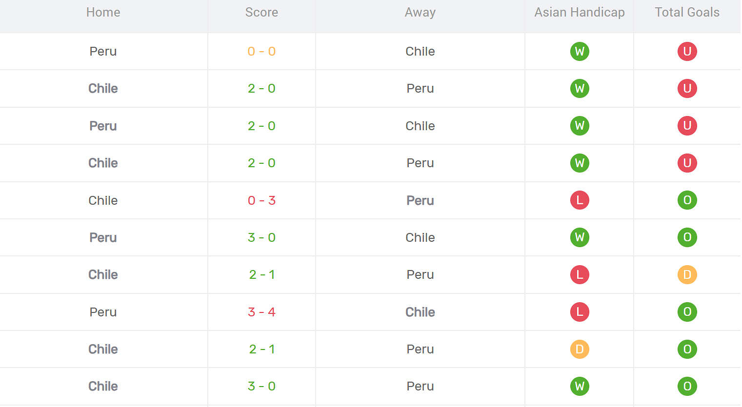 Thống kê đối đầu Peru vs Chile