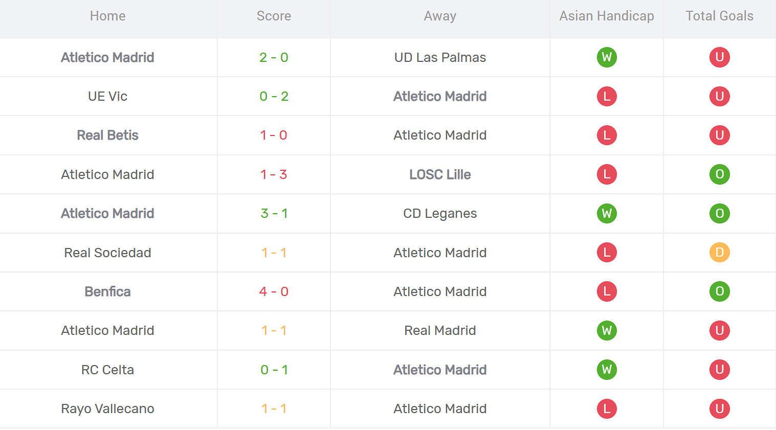 Thống kê phong độ Atletico Madrid
