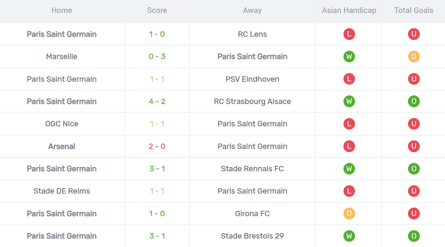 Thống kê phong độ PSG