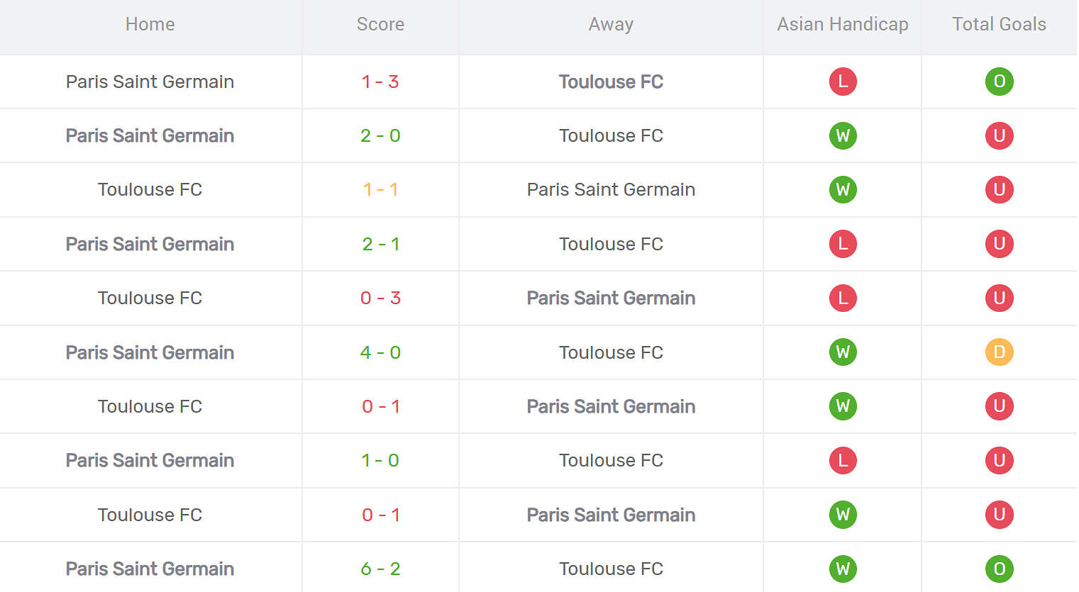Kết quả đối đầu PSG vs Toulouse