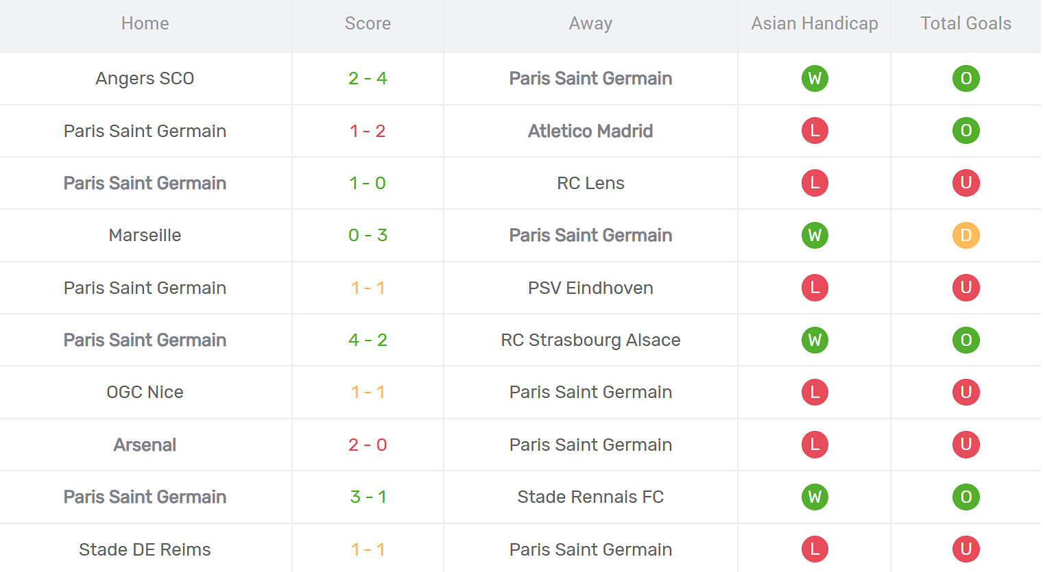 Kết quả thi đấu của PSG
