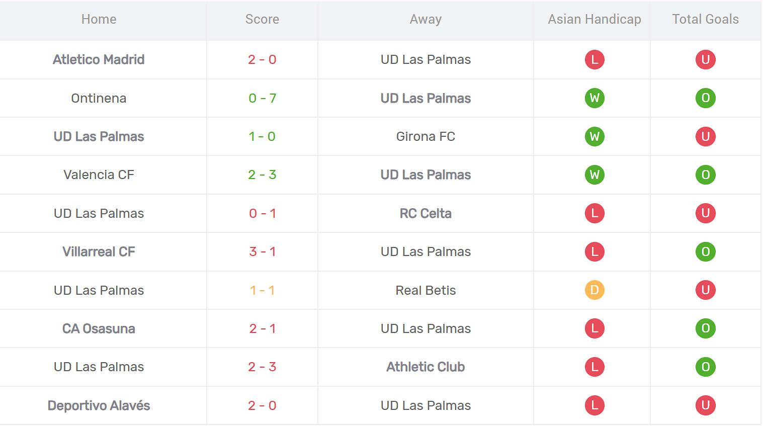 Thống kê phong độ Las Palmas