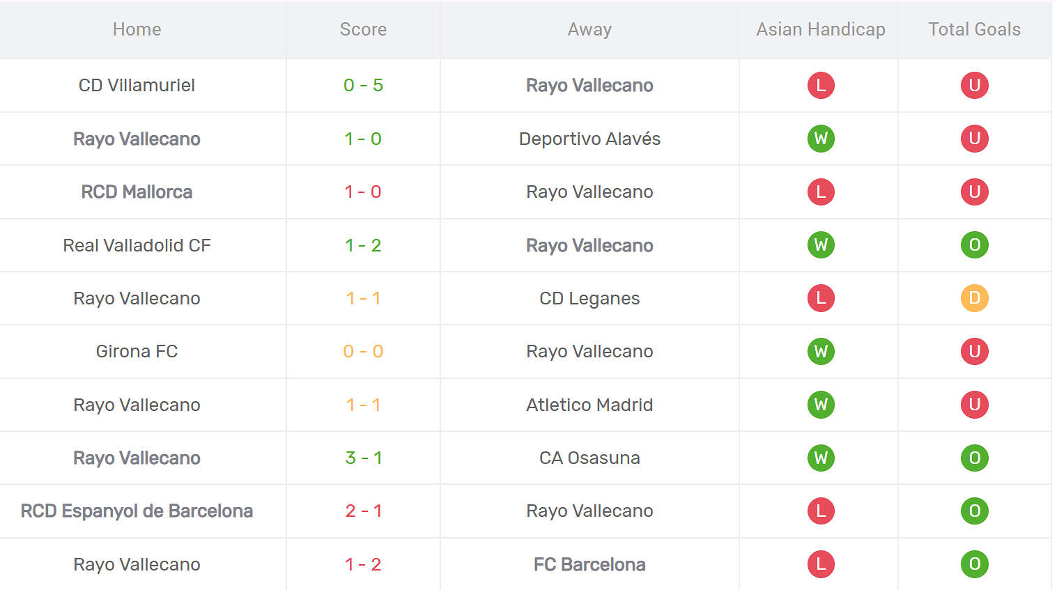 Thống kê phong độ Rayo Vallecano