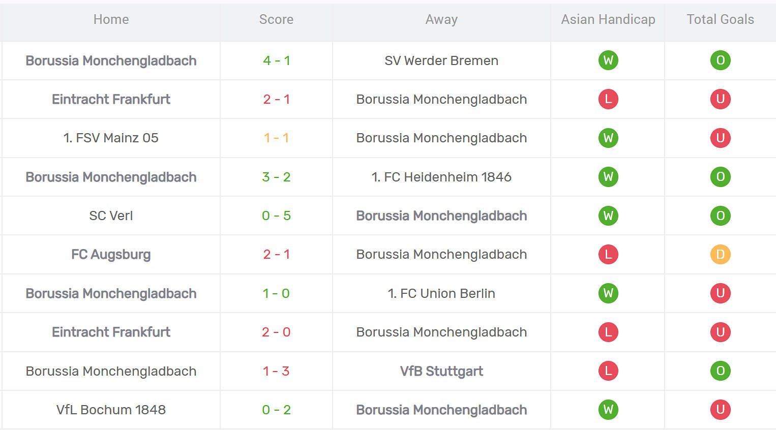 Thống kê phong độ Monchengladbach