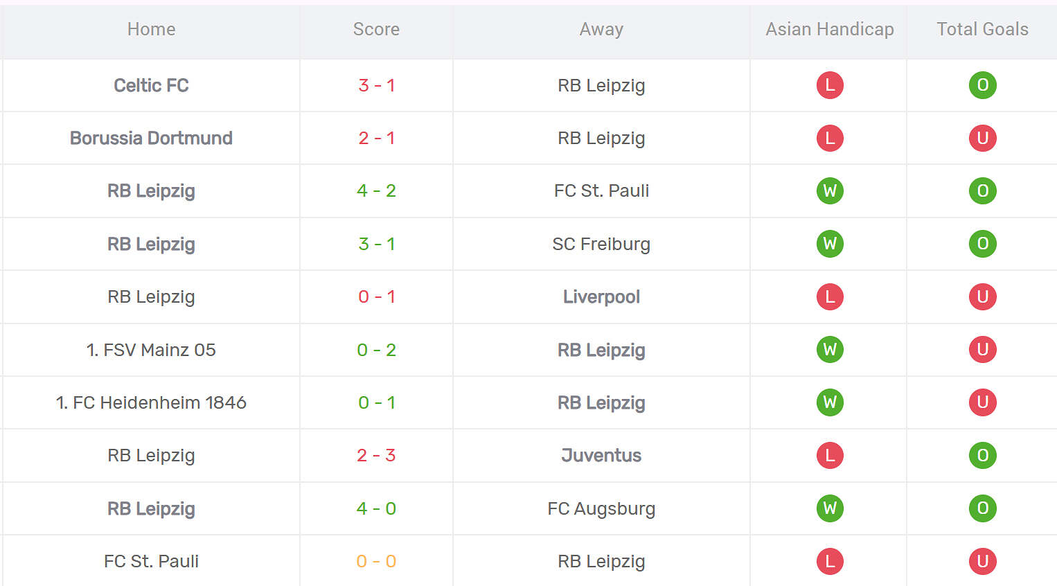 Thống kê phong độ RB Leipzig