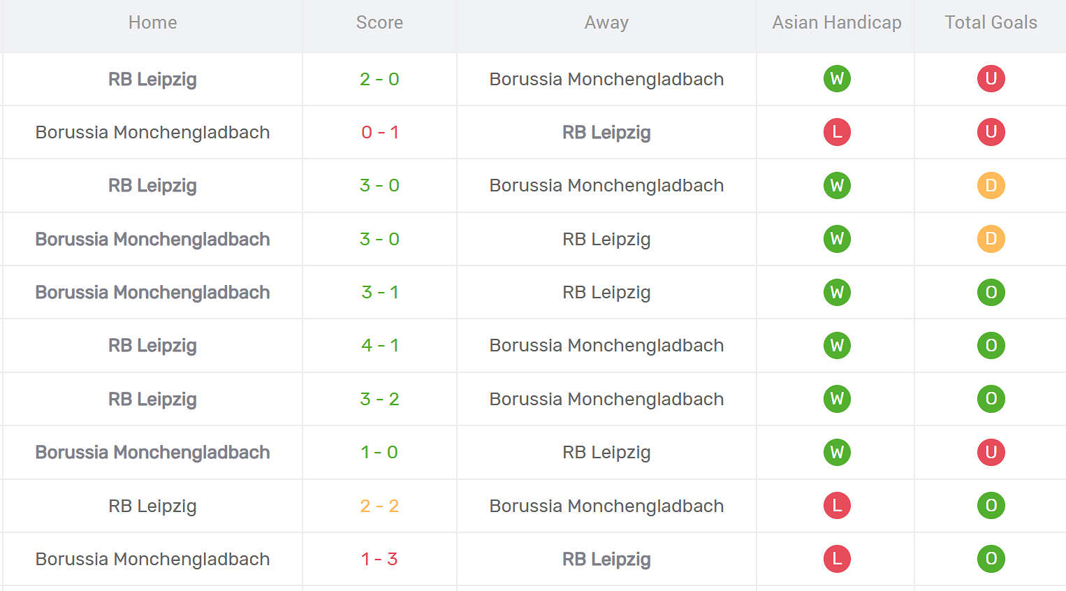 Thống kê đối đầu RB Leipzig vs Monchengladbach