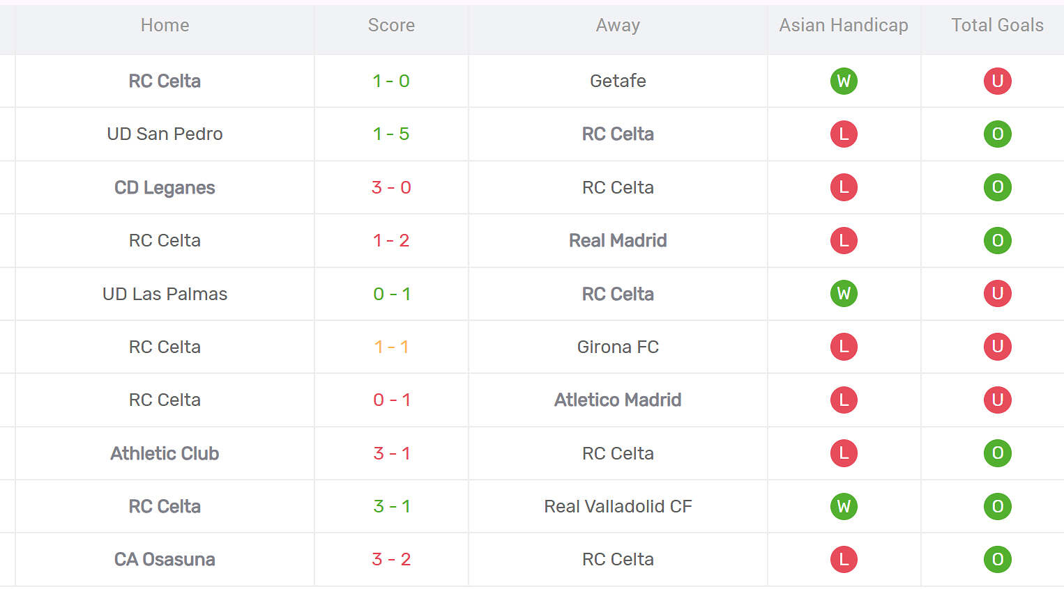Thống kê phong độ Celta Vigo