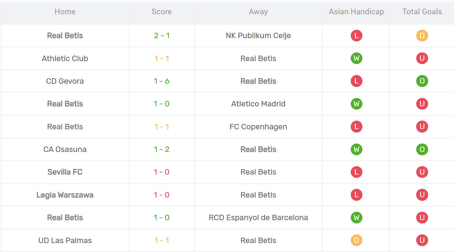 Thống kê phong độ Real Betis