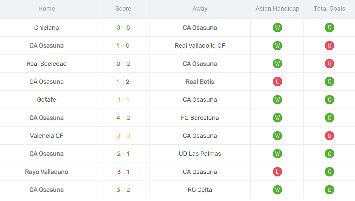 Thống kê phong độ Osasuna