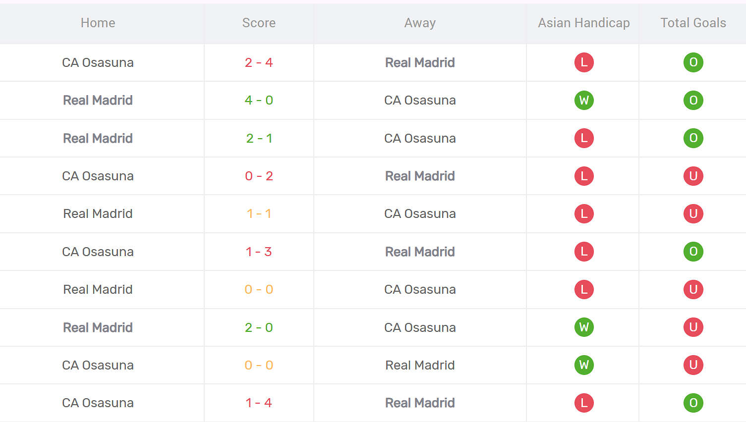 Thống kê đối đầu Real Madrid vs Osasuna