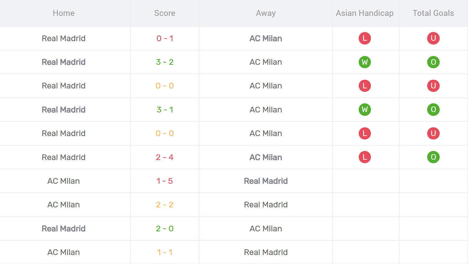 Thống kê đối đầu Real Madrid vs AC Milan