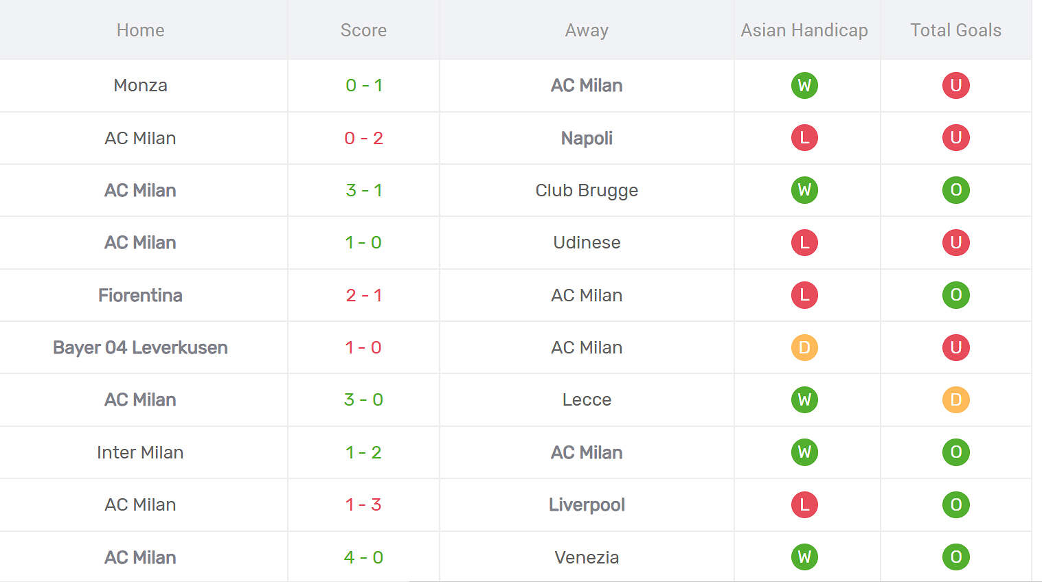 Thống kê phong độ AC Milan