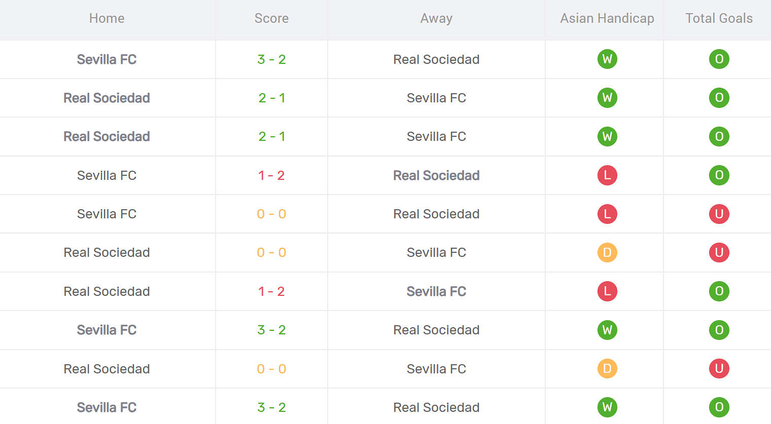 Thống kê đối đầu Sevilla vs Real Sociedad
