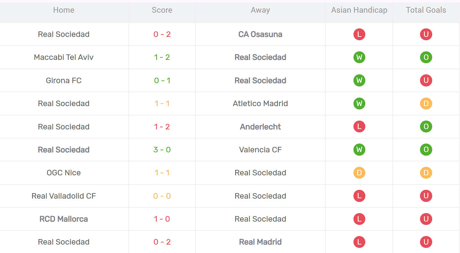 Thống kê phong độ Real Sociedad