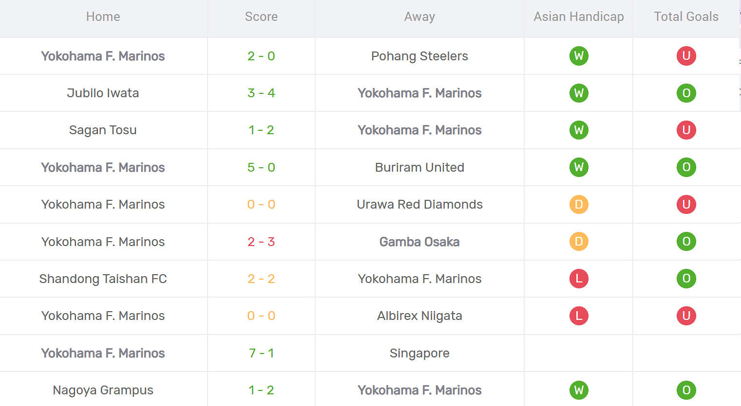 Kết quả thi đấu của Yokohama Marinos