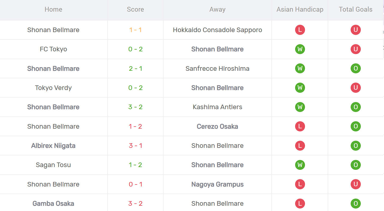 Kết quả thi đấu của Shonan Bellmare