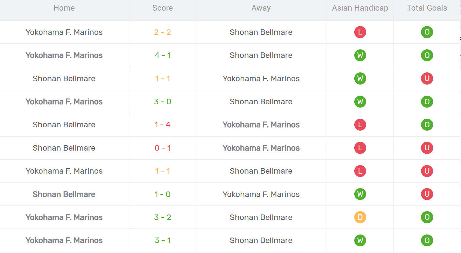 Kết quả đối đầu Shonan Bellmare vs Yokohama Marinos