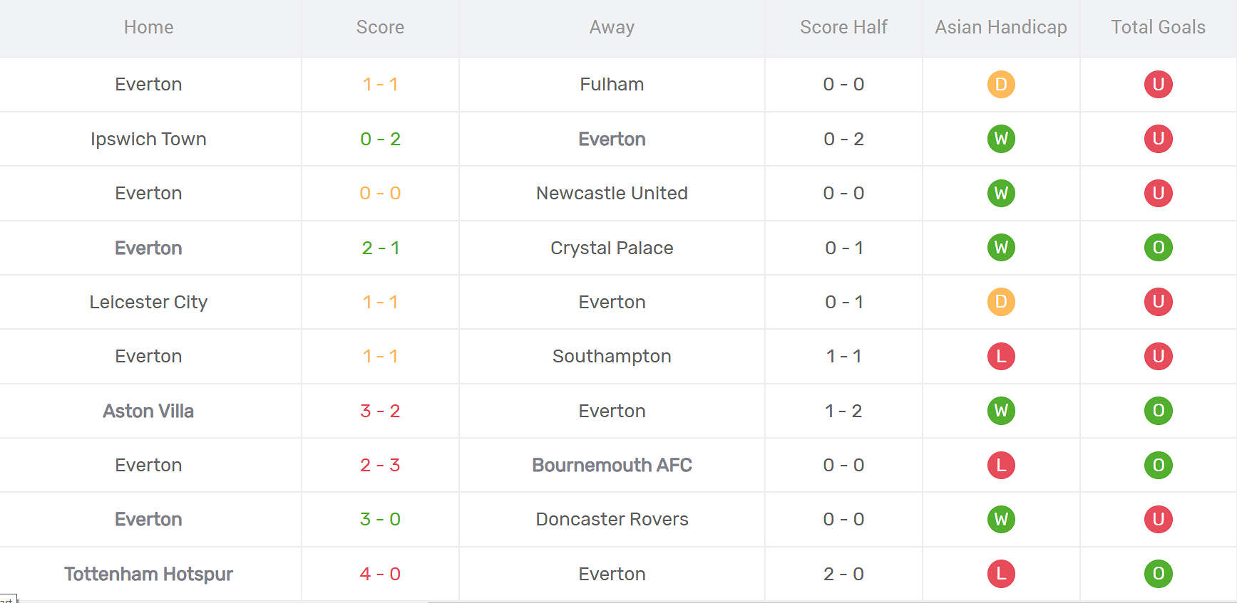 Thống kê phong độ Everton