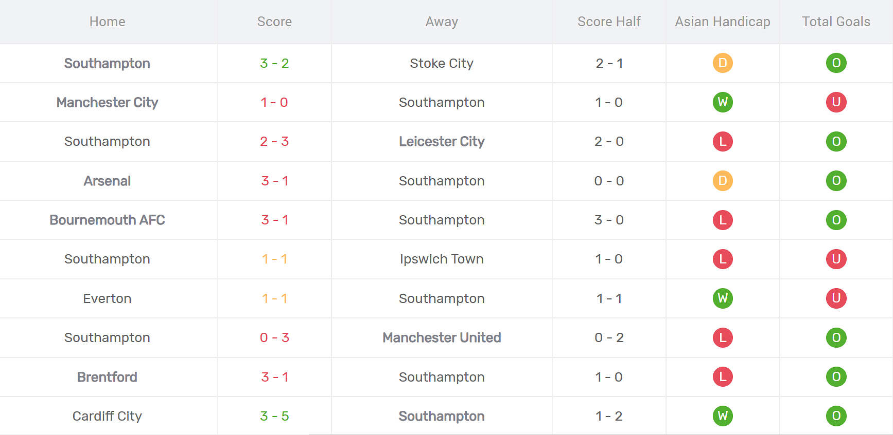 Thống kê phong độ Southampton