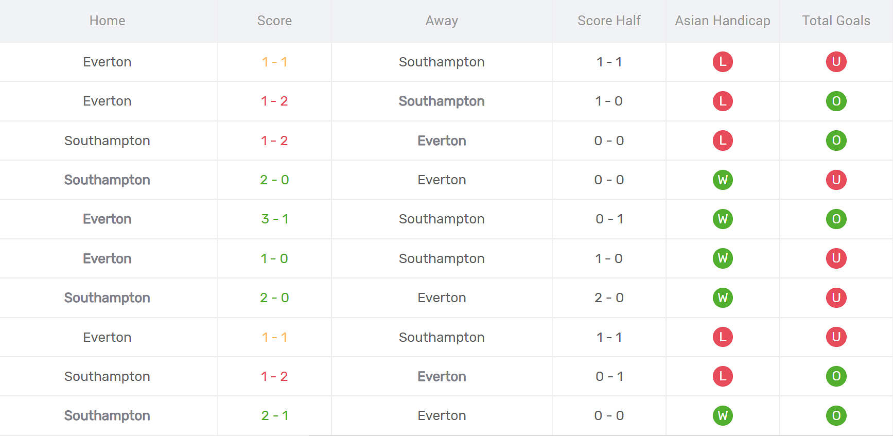 Thành tích đối đầu Southampton vs Everton