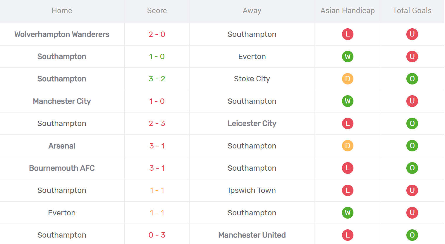 Kết quả thi đấu của Southampton