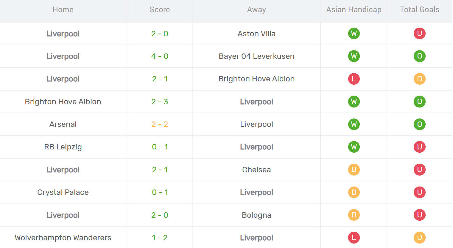 Kết quả thi đấu của Liverpool